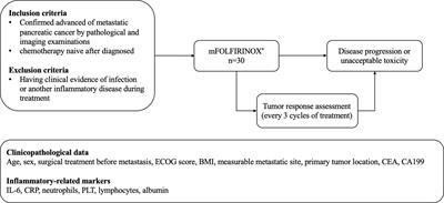 Serum levels of IL-6 and CRP can predict the efficacy of mFOLFIRINOX in patients with advanced pancreatic cancer